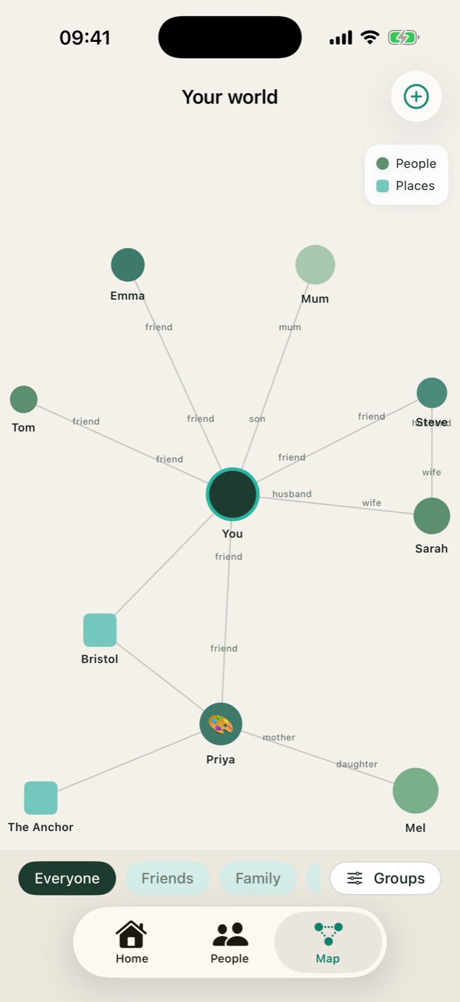 The map screen: You at the centre, connected to Emma, Mum, Tom, Steve, Sarah, Priya, Mel and places like Bristol and The Anchor.